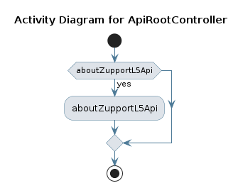 UML ACTIVITY Diagram