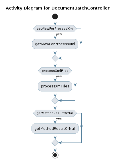 UML ACTIVITY Diagram