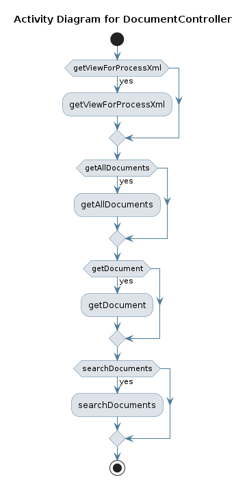UML ACTIVITY Diagram