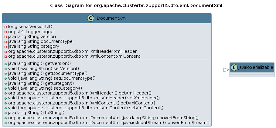 UML CLASS Diagram