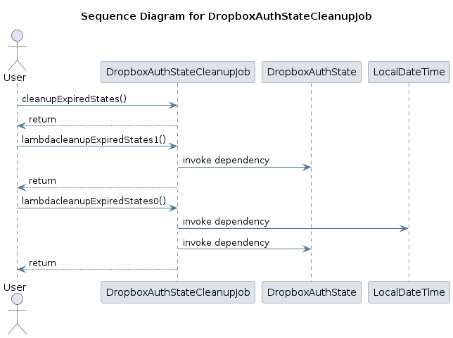 UML SEQ Diagram
