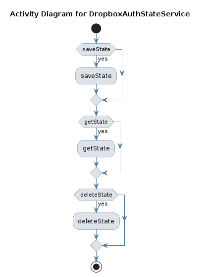 UML ACTIVITY Diagram