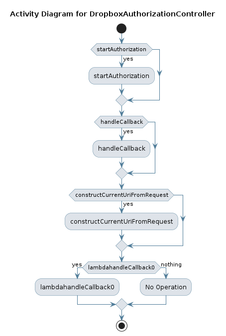 UML ACTIVITY Diagram