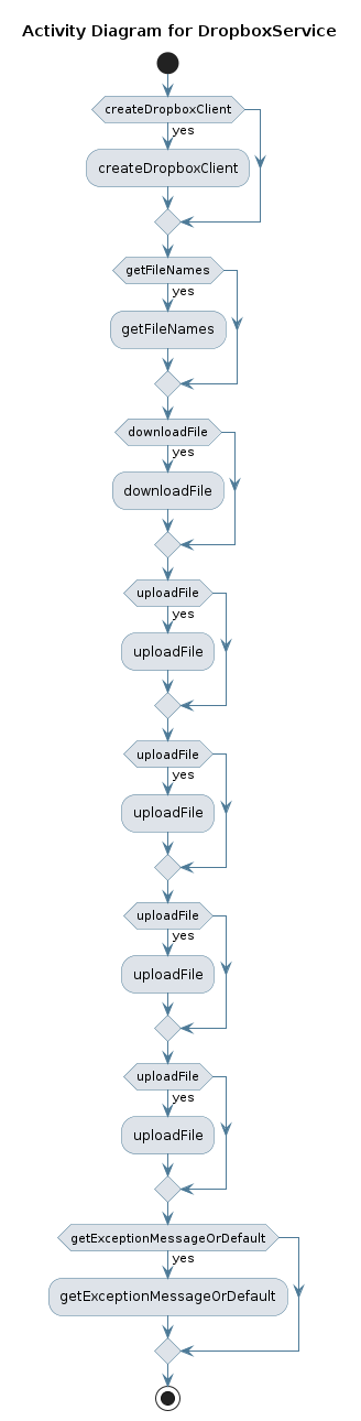 UML ACTIVITY Diagram