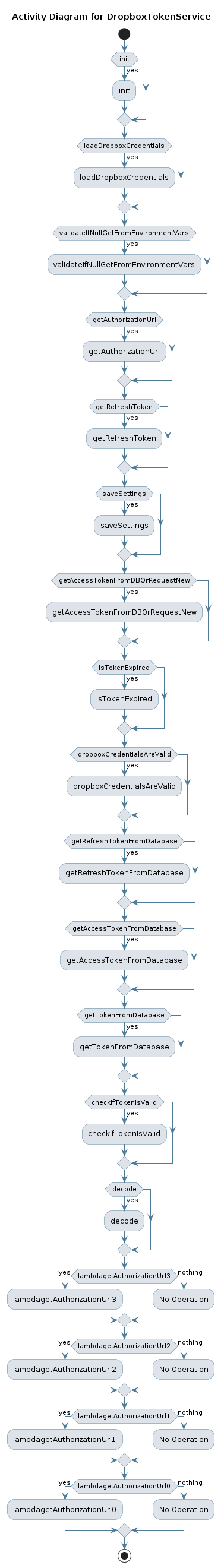UML ACTIVITY Diagram