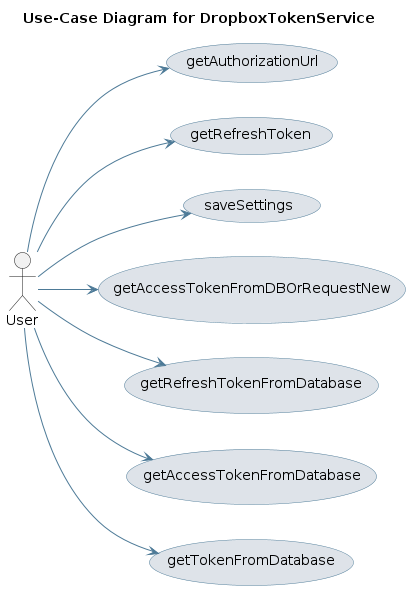 UML USECASE Diagram
