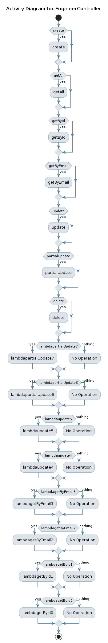 UML ACTIVITY Diagram