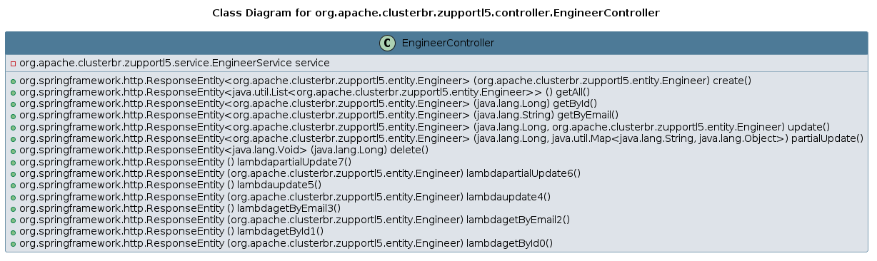 UML CLASS Diagram