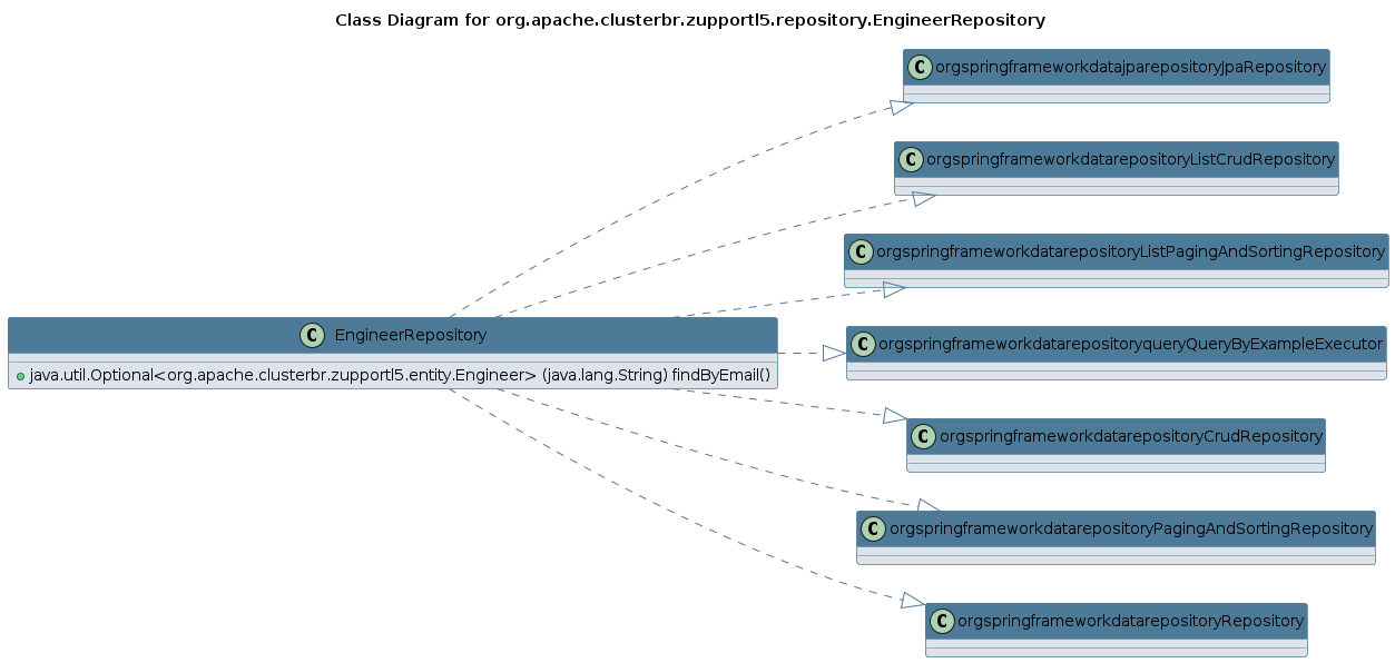 UML CLASS Diagram