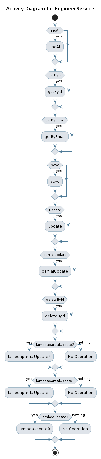 UML ACTIVITY Diagram