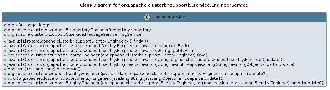 UML CLASS Diagram