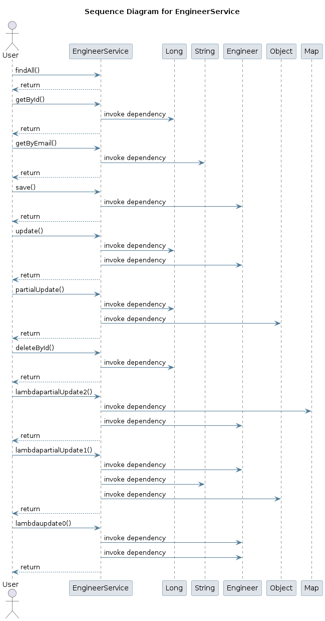 UML SEQ Diagram