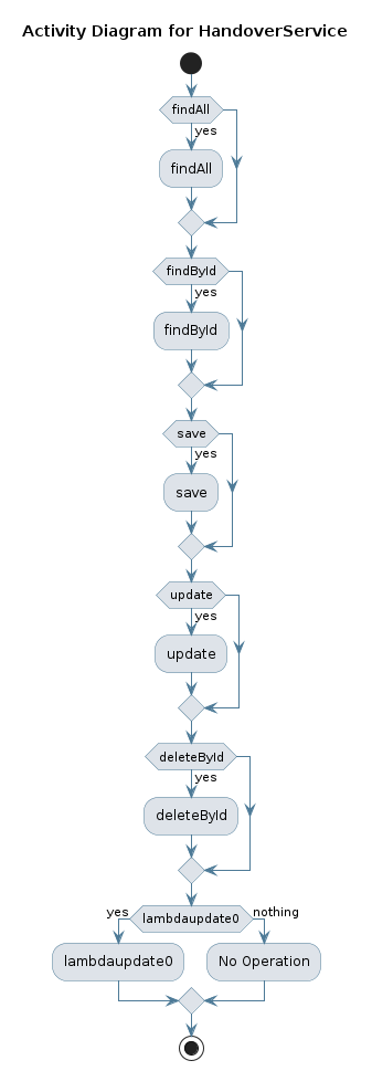UML ACTIVITY Diagram