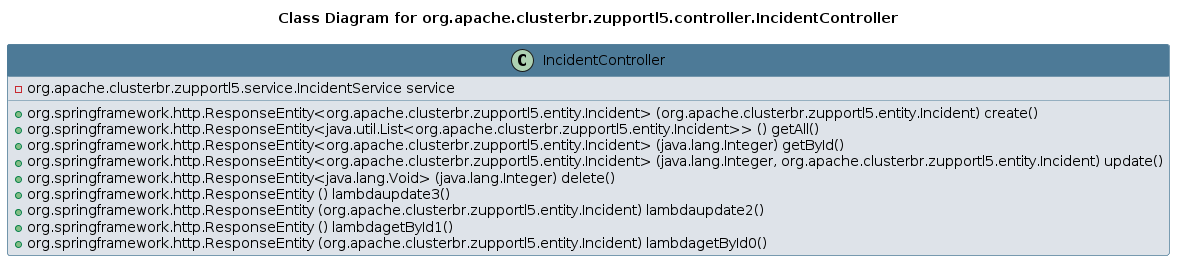 UML CLASS Diagram