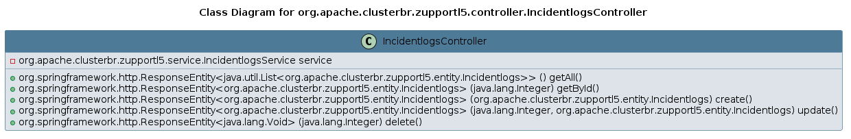 UML CLASS Diagram