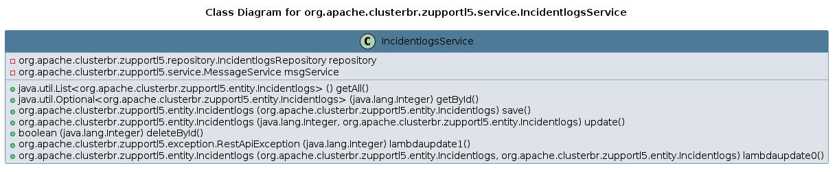 UML CLASS Diagram