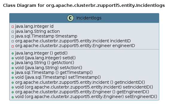UML CLASS Diagram