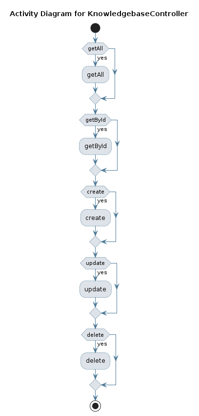 UML ACTIVITY Diagram