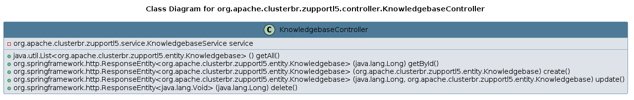 UML CLASS Diagram