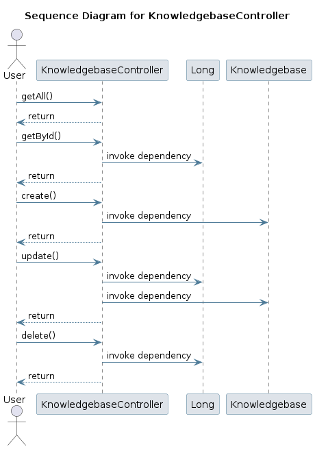 UML SEQ Diagram