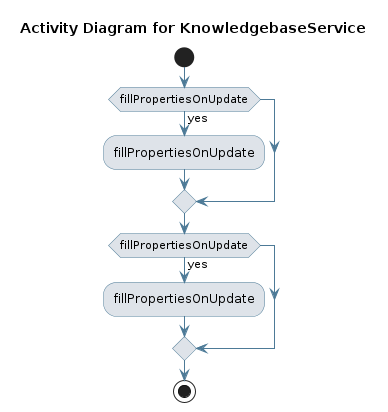 UML ACTIVITY Diagram
