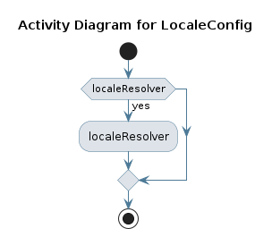 UML ACTIVITY Diagram