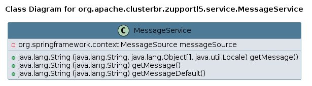 UML CLASS Diagram
