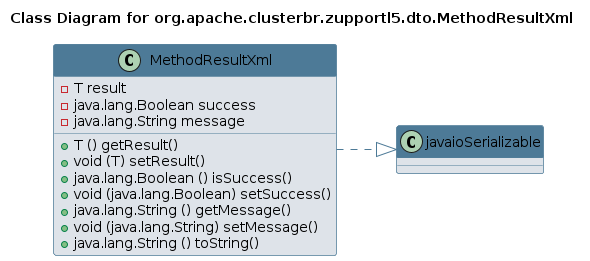 UML CLASS Diagram