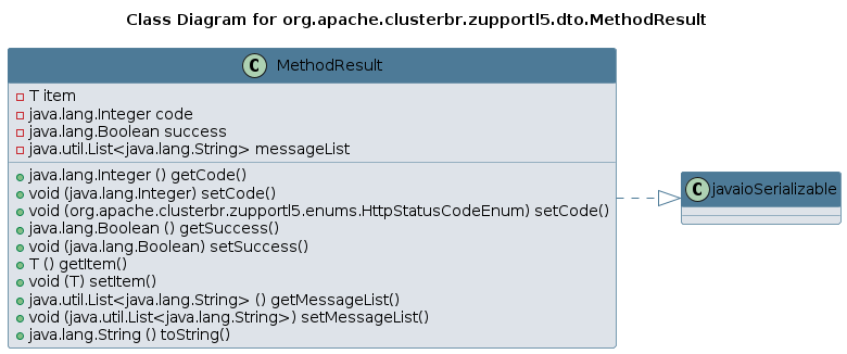 UML CLASS Diagram
