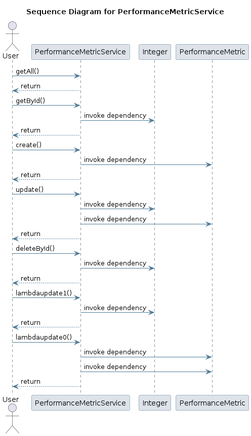UML SEQ Diagram