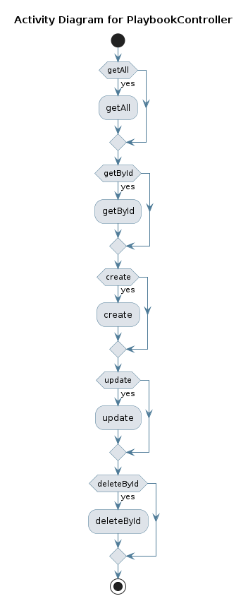 UML ACTIVITY Diagram