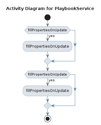 UML ACTIVITY Diagram