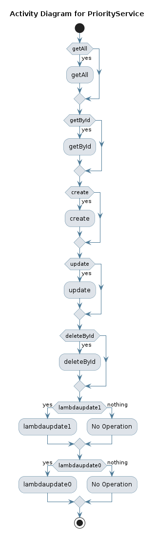 UML ACTIVITY Diagram