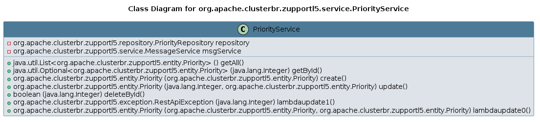 UML CLASS Diagram