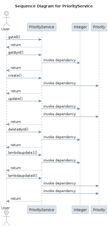 UML SEQ Diagram