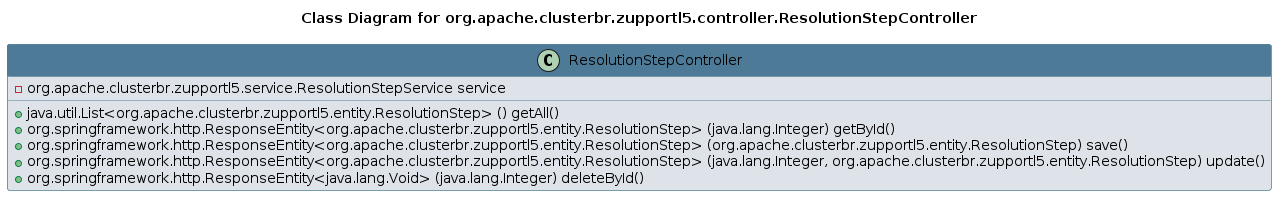 UML CLASS Diagram