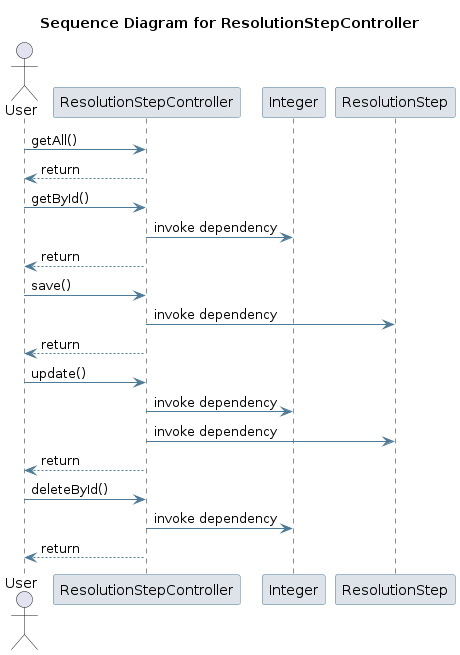 UML SEQ Diagram