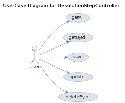 UML USECASE Diagram