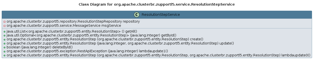 UML CLASS Diagram