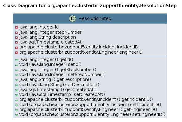 UML CLASS Diagram