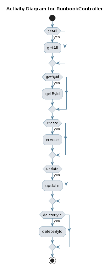 UML ACTIVITY Diagram