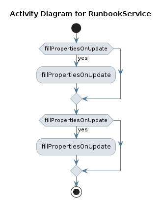 UML ACTIVITY Diagram