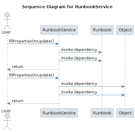 UML SEQ Diagram