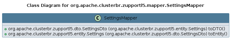 UML CLASS Diagram