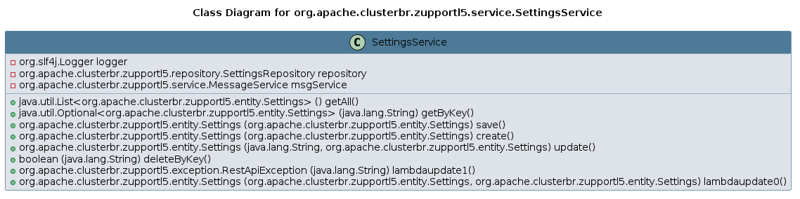 UML CLASS Diagram