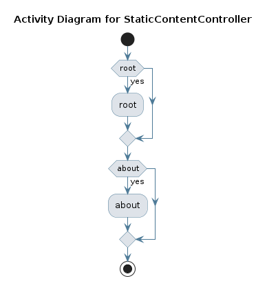 UML ACTIVITY Diagram