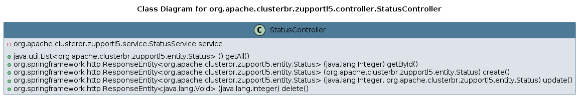 UML CLASS Diagram