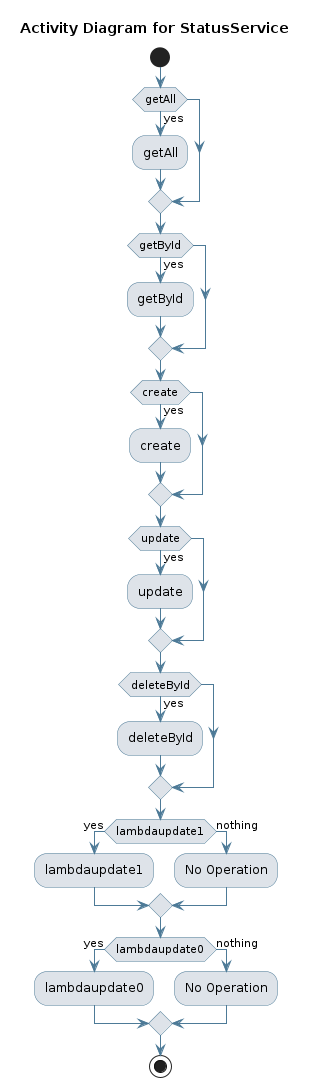UML ACTIVITY Diagram