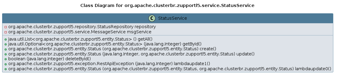UML CLASS Diagram
