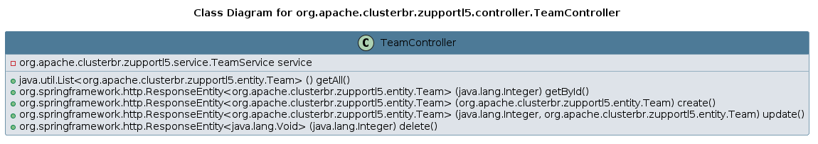 UML CLASS Diagram